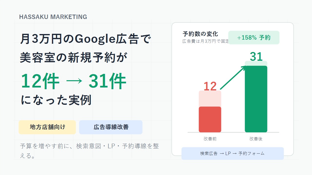 月3万円のGoogle広告で美容室の新規予約が12件から31件に増えた事例図解