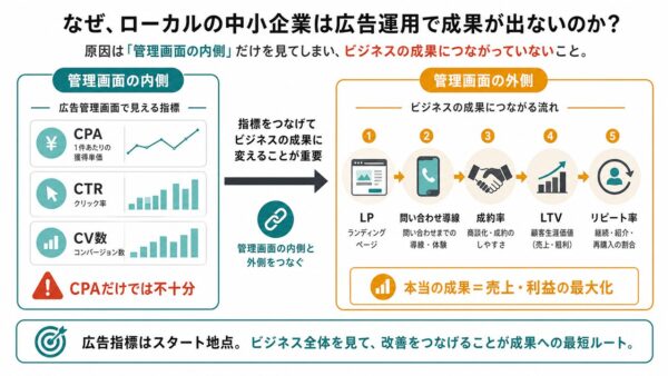 地方の店舗が広告運用で失敗する3つの理由【実例で解説】