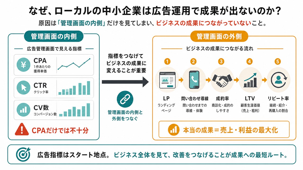 広告管理画面の指標と事業成果指標の関係図