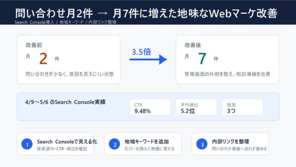 中小企業のWebマーケティングで問い合わせを月2件→7件に増やした地味な施策