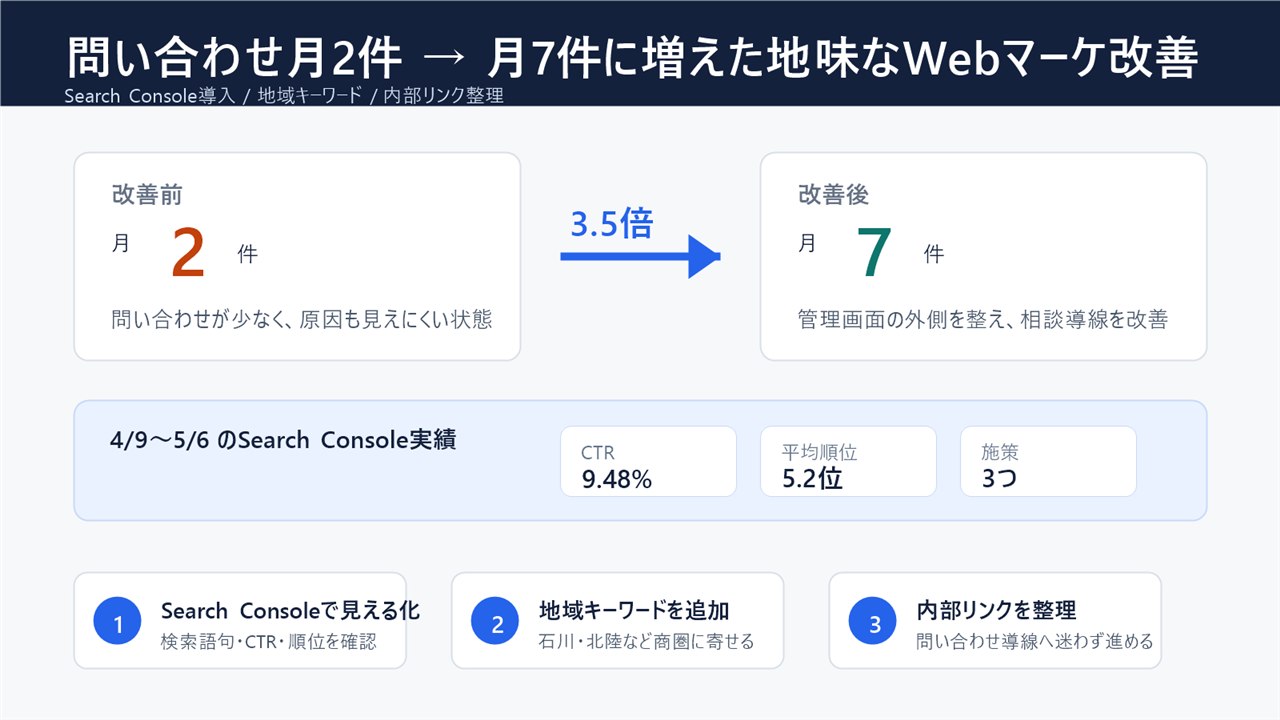 中小企業Webマーケティングで問い合わせが月2件から月7件に増えた改善実績図