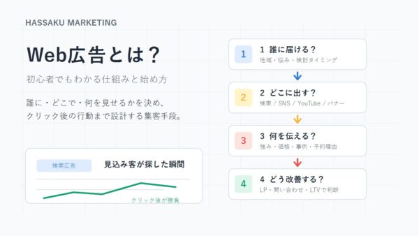 Google広告とは？初心者でもわかる仕組みと始め方｜700件のアカウントを見てきた視点で解説