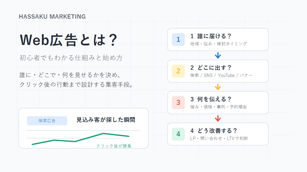 Web広告の仕組みと始め方を4ステップで整理した初心者向け図解