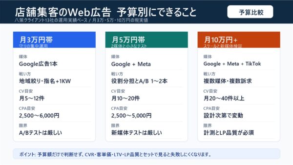 Web広告の予算別にできること｜店舗集客で月3万・5万・10万円は何が変わるか