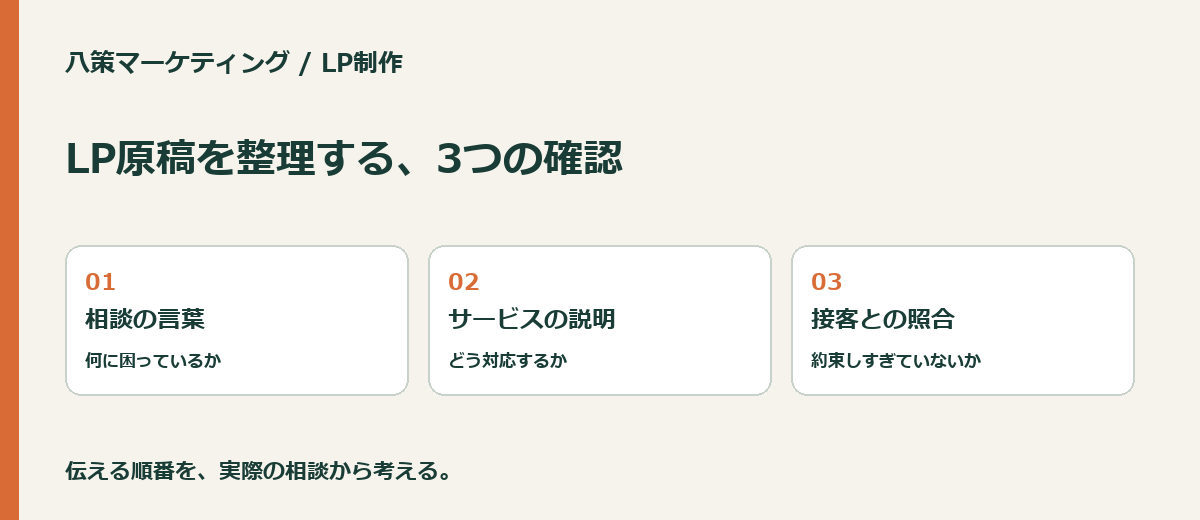 LP原稿を整理する手順。1 相談の言葉を集める、2 サービスの説明につなげる、3 接客との一致を確認する